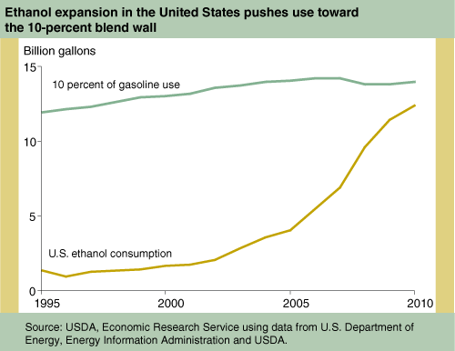 Line chart: Ethanol expansion in the United States pushes use toward the 10-percent blend wall